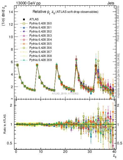 Plot of softdrop.zg in 13000 GeV pp collisions