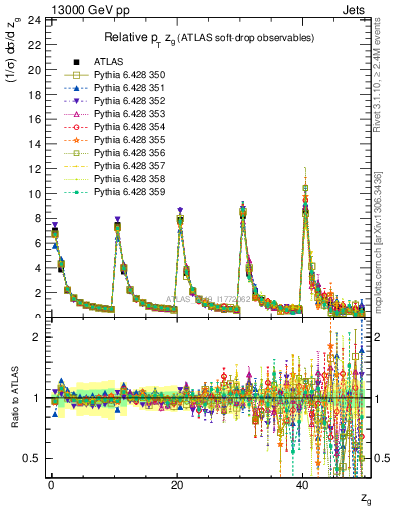 Plot of softdrop.zg in 13000 GeV pp collisions