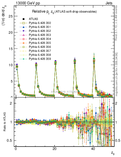 Plot of softdrop.zg in 13000 GeV pp collisions