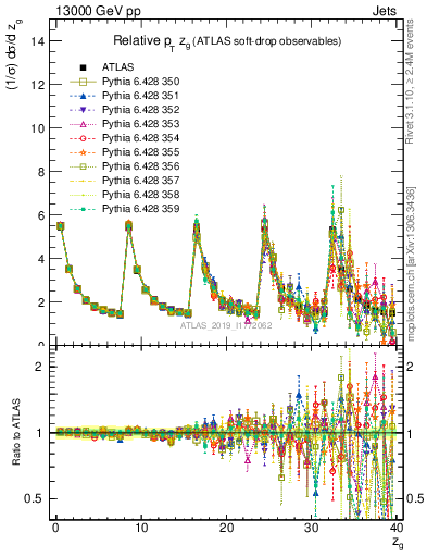 Plot of softdrop.zg in 13000 GeV pp collisions
