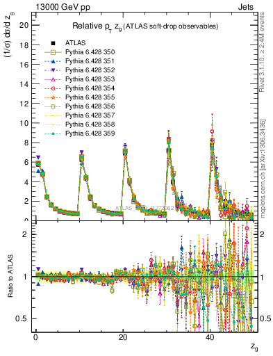 Plot of softdrop.zg in 13000 GeV pp collisions