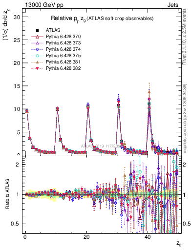 Plot of softdrop.zg in 13000 GeV pp collisions