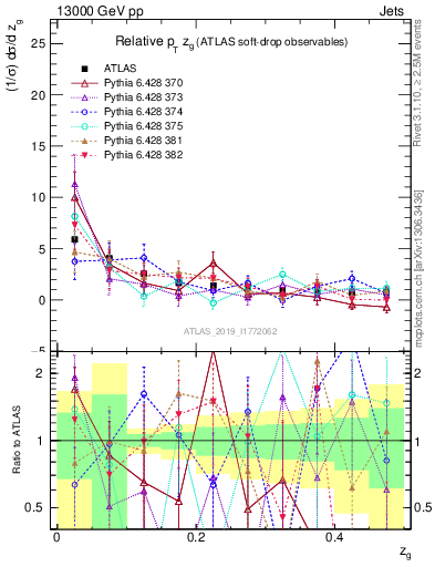 Plot of softdrop.zg in 13000 GeV pp collisions