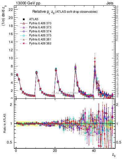 Plot of softdrop.zg in 13000 GeV pp collisions