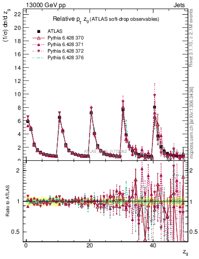 Plot of softdrop.zg in 13000 GeV pp collisions
