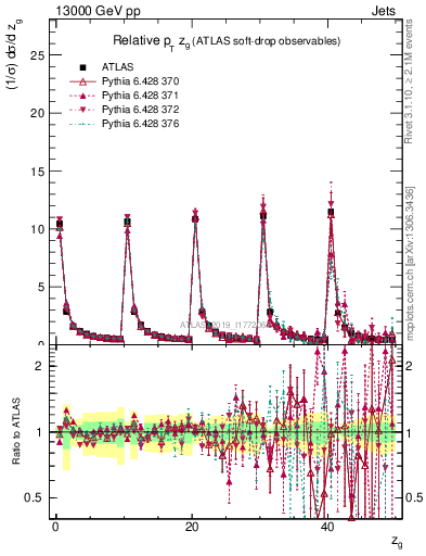 Plot of softdrop.zg in 13000 GeV pp collisions