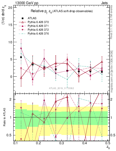 Plot of softdrop.zg in 13000 GeV pp collisions