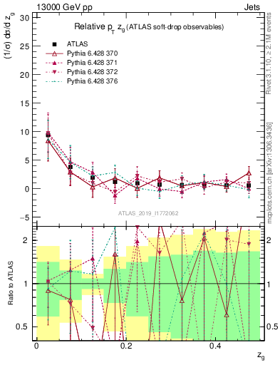 Plot of softdrop.zg in 13000 GeV pp collisions