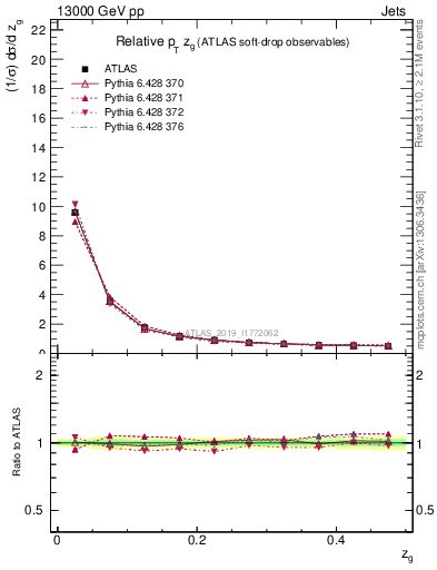 Plot of softdrop.zg in 13000 GeV pp collisions