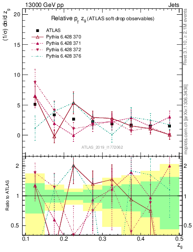 Plot of softdrop.zg in 13000 GeV pp collisions