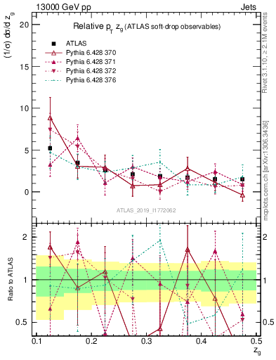 Plot of softdrop.zg in 13000 GeV pp collisions