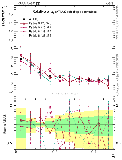 Plot of softdrop.zg in 13000 GeV pp collisions