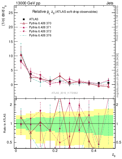 Plot of softdrop.zg in 13000 GeV pp collisions