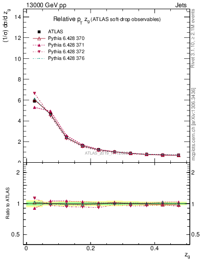Plot of softdrop.zg in 13000 GeV pp collisions
