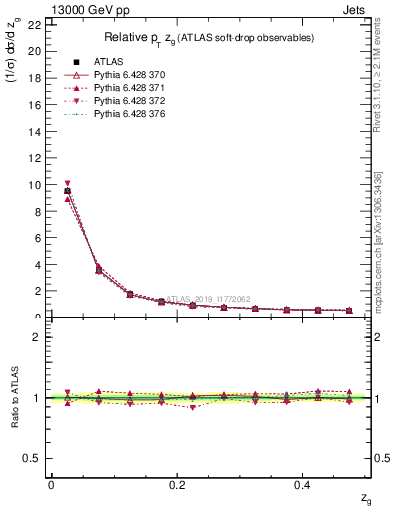 Plot of softdrop.zg in 13000 GeV pp collisions