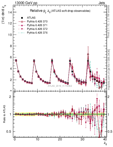 Plot of softdrop.zg in 13000 GeV pp collisions