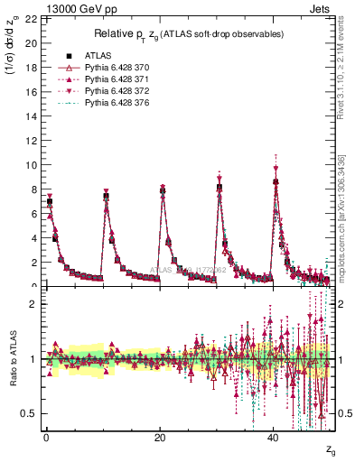 Plot of softdrop.zg in 13000 GeV pp collisions