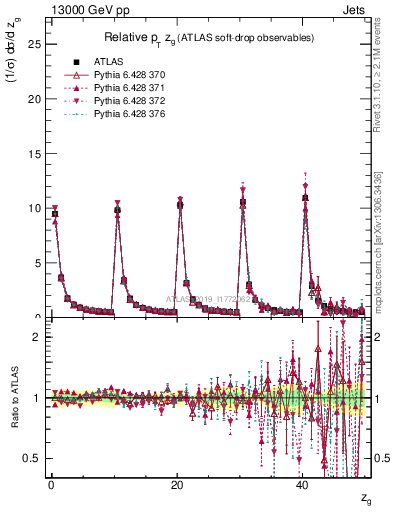 Plot of softdrop.zg in 13000 GeV pp collisions