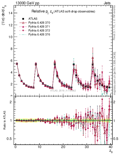 Plot of softdrop.zg in 13000 GeV pp collisions