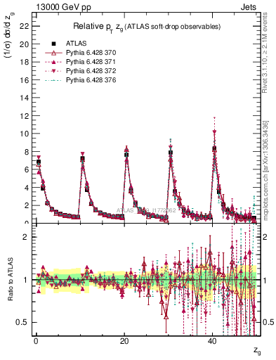 Plot of softdrop.zg in 13000 GeV pp collisions