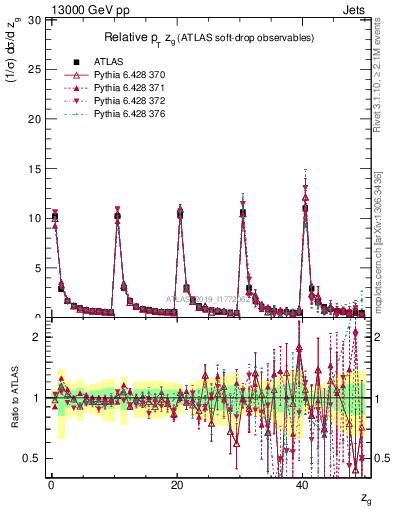 Plot of softdrop.zg in 13000 GeV pp collisions