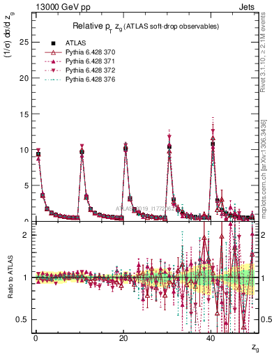 Plot of softdrop.zg in 13000 GeV pp collisions