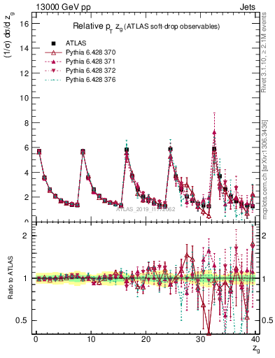Plot of softdrop.zg in 13000 GeV pp collisions