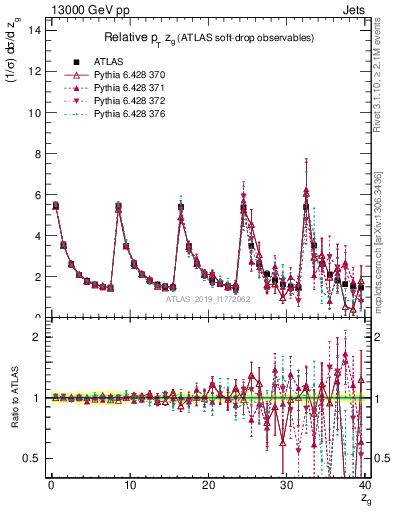 Plot of softdrop.zg in 13000 GeV pp collisions