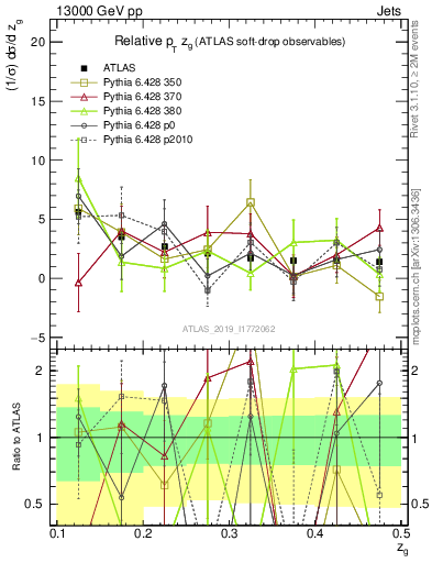 Plot of softdrop.zg in 13000 GeV pp collisions