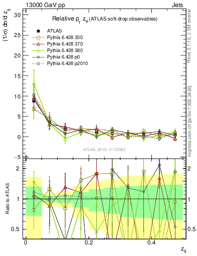 Plot of softdrop.zg in 13000 GeV pp collisions