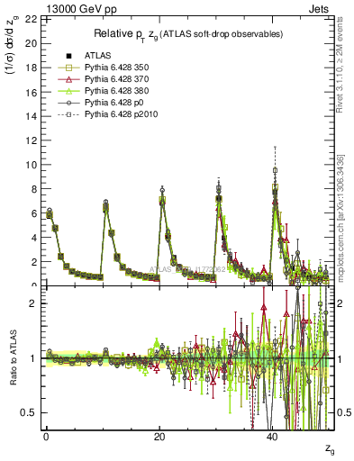 Plot of softdrop.zg in 13000 GeV pp collisions