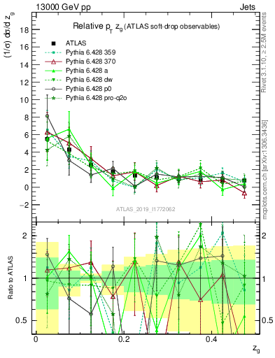 Plot of softdrop.zg in 13000 GeV pp collisions