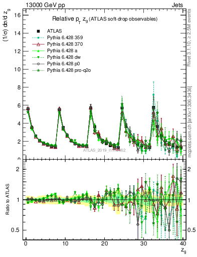 Plot of softdrop.zg in 13000 GeV pp collisions