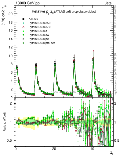 Plot of softdrop.zg in 13000 GeV pp collisions