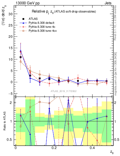 Plot of softdrop.zg in 13000 GeV pp collisions