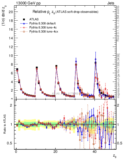 Plot of softdrop.zg in 13000 GeV pp collisions