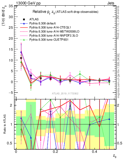 Plot of softdrop.zg in 13000 GeV pp collisions