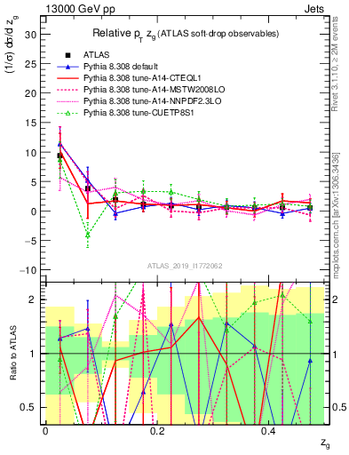 Plot of softdrop.zg in 13000 GeV pp collisions