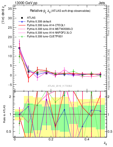 Plot of softdrop.zg in 13000 GeV pp collisions