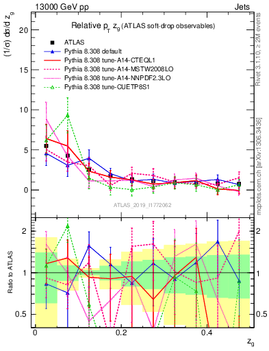 Plot of softdrop.zg in 13000 GeV pp collisions