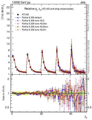 Plot of softdrop.zg in 13000 GeV pp collisions