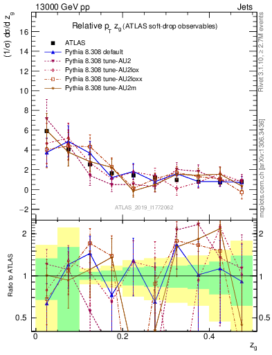 Plot of softdrop.zg in 13000 GeV pp collisions