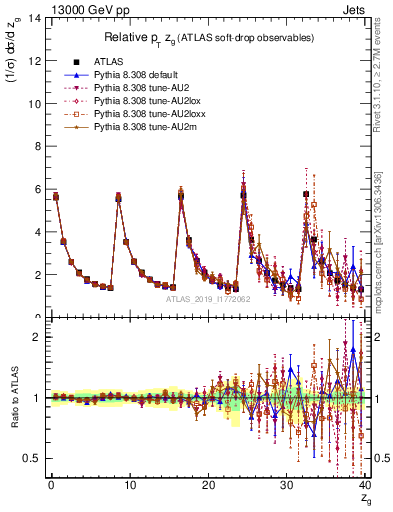 Plot of softdrop.zg in 13000 GeV pp collisions