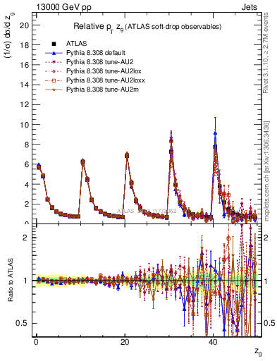 Plot of softdrop.zg in 13000 GeV pp collisions