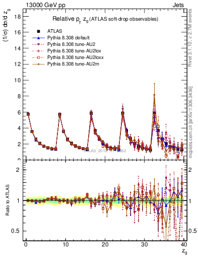 Plot of softdrop.zg in 13000 GeV pp collisions