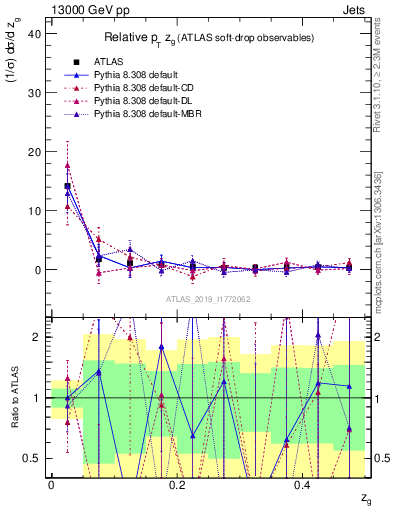 Plot of softdrop.zg in 13000 GeV pp collisions