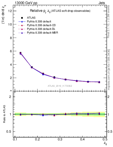 Plot of softdrop.zg in 13000 GeV pp collisions