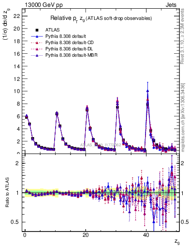 Plot of softdrop.zg in 13000 GeV pp collisions