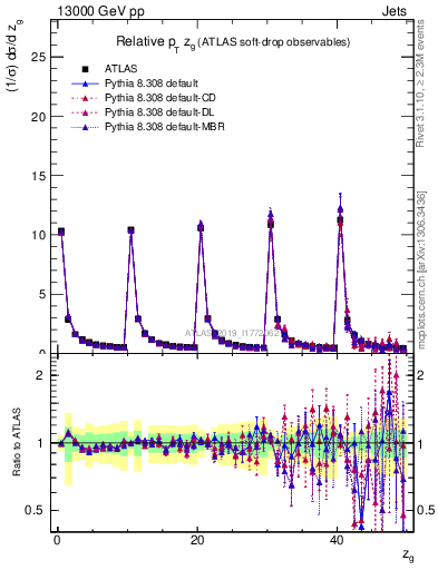 Plot of softdrop.zg in 13000 GeV pp collisions