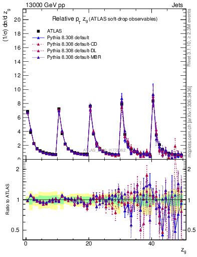 Plot of softdrop.zg in 13000 GeV pp collisions